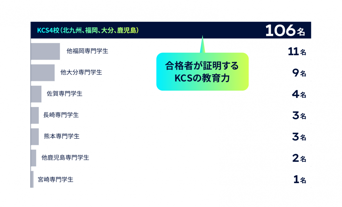 棒グラフ：2023年度（春期・秋期） 情報処理国家試験 九州地区合格者数 合格者が証明するKCSの教育力 KCS4校（北九州、福岡、大分、鹿児島）106名、他福岡専門学生11名、他大分専門学生9名、佐賀専門学生4名、長崎専門学生3名、熊本専門学生3名、他鹿児島専門学生2名、宮崎専門学生1名