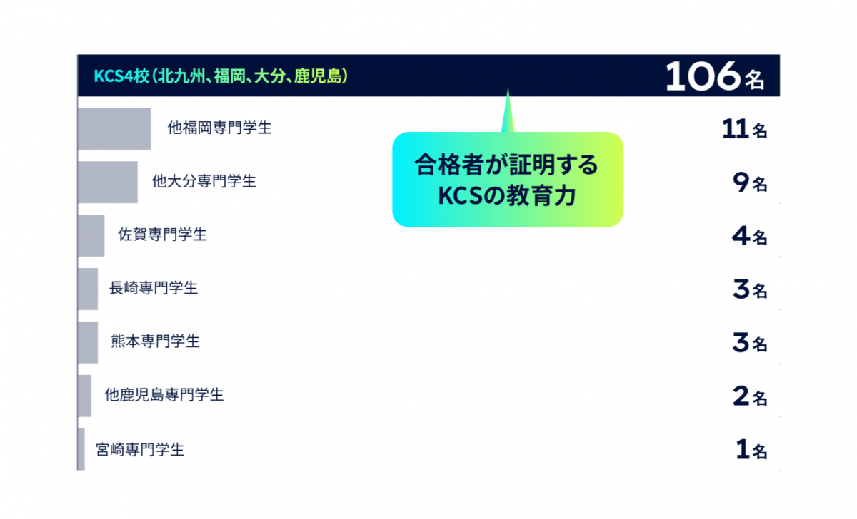 棒グラフ：2023年度（春期・秋期） 情報処理国家試験 九州地区合格者数 合格者が証明するKCSの教育力 KCS4校（北九州、福岡、大分、鹿児島）106名、他福岡専門学生11名、他大分専門学生9名、佐賀専門学生4名、長崎専門学生3名、熊本専門学生3名、他鹿児島専門学生2名、宮崎専門学生1名