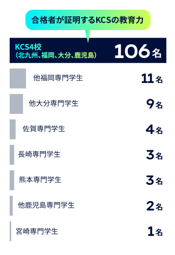 棒グラフ：2023年度（春期・秋期） 情報処理国家試験 九州地区合格者数 合格者が証明するKCSの教育力 KCS4校（北九州、福岡、大分、鹿児島）106名、他福岡専門学生11名、他大分専門学生9名、佐賀専門学生4名、長崎専門学生3名、熊本専門学生3名、他鹿児島専門学生2名、宮崎専門学生1名