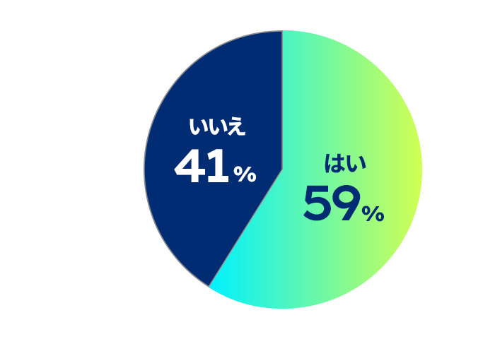 円グラフ：アルバイトをしていますか？のアンケート結果。はいが59%、いいえが41%。