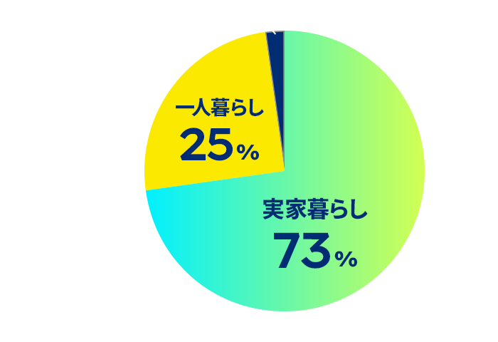 円グラフ：現在の住まいは？のアンケート結果。実家暮らしが73%、一人暮らしが25%、その他が2%。