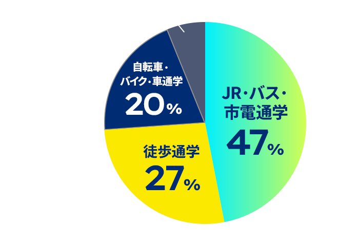 円グラフ：通学手段は？のアンケート結果。JR・バス・市電通学が47%、徒歩通学が27%、自転車・バイク・車通学が20%、その他が6%。