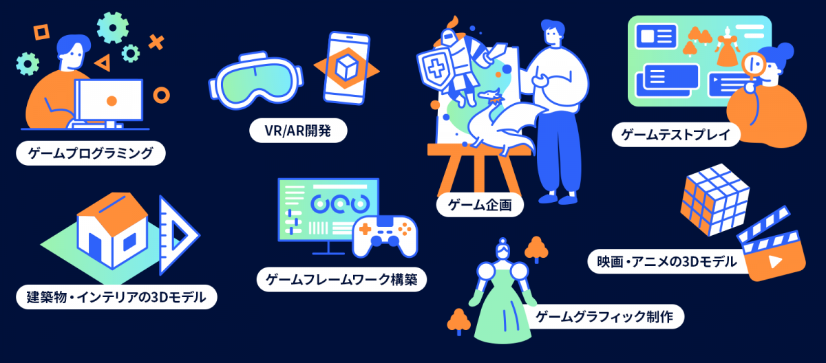 ゲーム・CG分野の代表的な技術が名称がイラストとともに紹介されている。ゲームプログラミング、VR/AR開発、ゲーム企画、ゲームテストプレイ、建築物・インテリアの3Dモデル、ゲームフレームワーク構築、ゲームグラフィック制作、映画・アニメの3Dモデル。