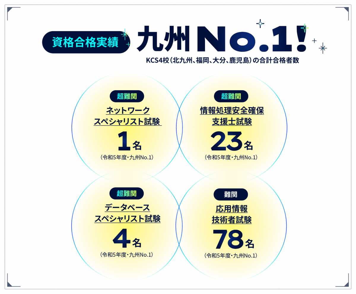 資格合格実績 九州No.1! KCS4校（北九州、福岡、大分、鹿児島）の合計合格者数。超難関 ネットワークスペシャリスト試験1名（令和5年度・九州No.1）、超難関 情報処理安全確保支援士試験23名（令和5年度・九州No.1）、超難関 データベーススペシャリスト試験4名（令和5年度・九州No.1）、難関 応用情報技術者試験78名（令和5年度・九州No.1）。