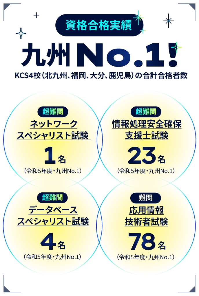 資格合格実績 九州No.1! KCS4校（北九州、福岡、大分、鹿児島）の合計合格者数。超難関 ネットワークスペシャリスト試験1名（令和5年度・九州No.1）、超難関 情報処理安全確保支援士試験23名（令和5年度・九州No.1）、超難関 データベーススペシャリスト試験4名（令和5年度・九州No.1）、難関 応用情報技術者試験78名（令和5年度・九州No.1）。