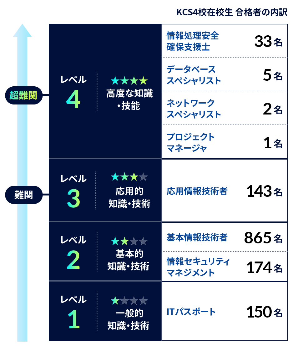 KCS4校在校生 合格者の内訳。超難関 レベル4 ★★★★ 高度な知識・技能：情報処理安全確保支援士 33名、データベーススペシャリスト 5名、ネットワークスペシャリスト 2名、プロジェクトマネージャ 1名。難関 レベル3 ★★★ 応用的知識・技術：応用情報技術者 143名。レベル2 ★★ 基本的知識・技術：基本情報技術者 865名、情報セキュリティマネジメント 174名。レベル1 ★ 一般的知識・技術：ITパスポート 150名。