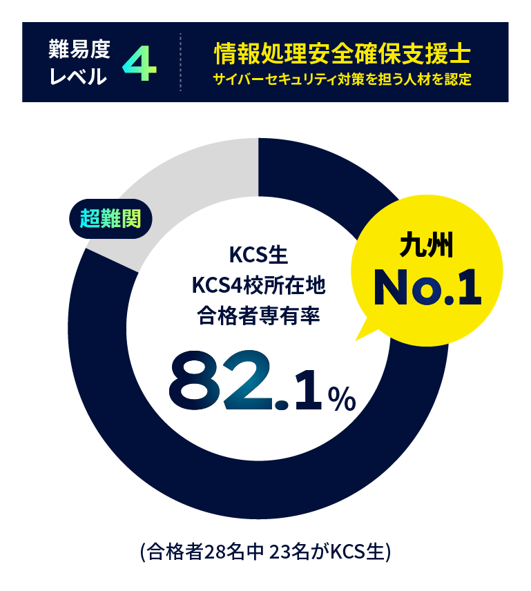 難易度レベル4：情報処理安全確保支援士 サイバーセキュリティ対策を担う人材を認定。超難関 KCS生KCS4校所在地合格者専有率82.1% 九州No.1 （合格者28名中 23名がKCS生）
