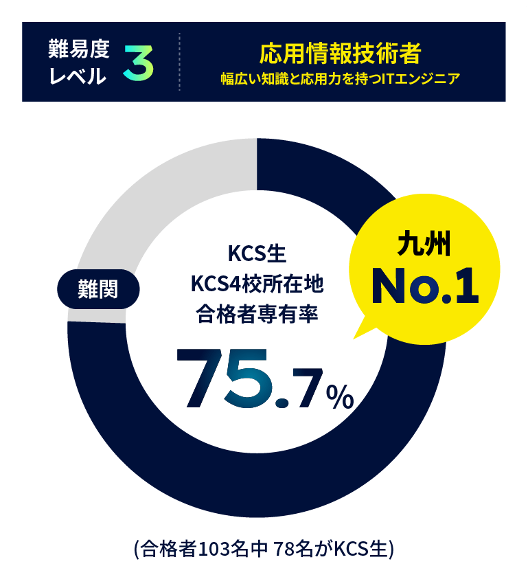 難易度レベル3：応用情報技術者 幅広い知識と応用力を持つITエンジニア。難関 KCS生KCS4校所在地合格者専有率75.7% 九州No.1（合格者103名中 78名がKCS生）