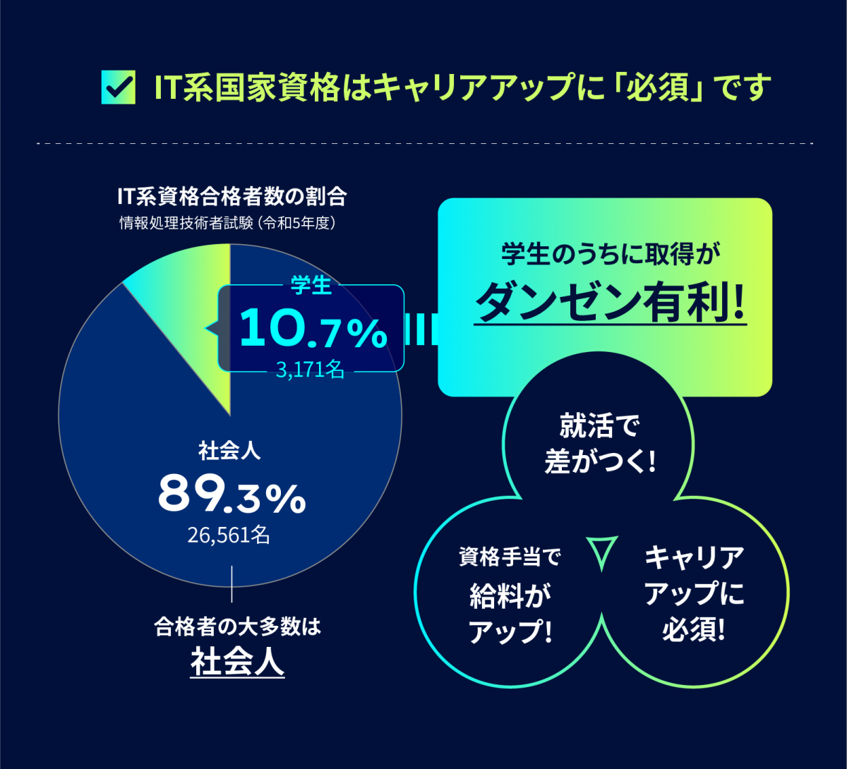 IT系国家資格はキャリアアップに「必須」です。 グラフ：IT系資格合格者数の割合 情報処理技術者試験（令和5年度） 学生が10.7%、3,171名。社会人が89.3%、26,561名。合格者の大多数は社会人。学生のうちに取得がダンゼン有利! 就活で差がつく!資格手当で給料がアップ!キャリアアップに必須!