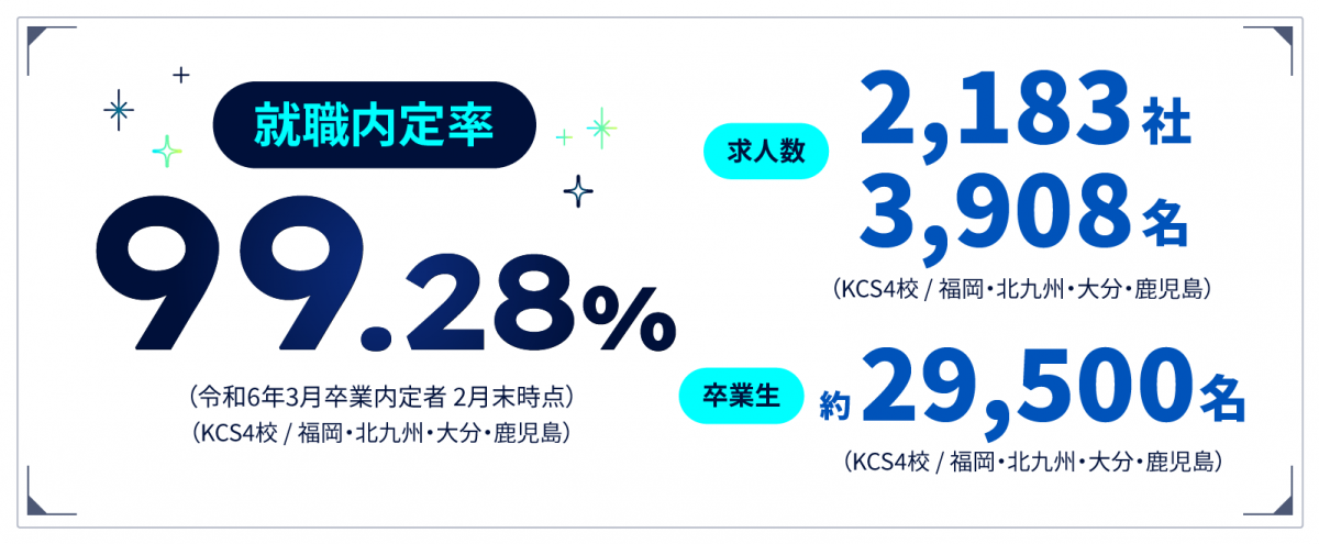 就職内定率 99.28%（令和6年3月卒業内定者 2月末時点）（KCS4校/福岡・北九州・大分・鹿児島） 求人数：2,183社 3,908名（KCS4校/福岡・北九州・大分・鹿児島） 卒業生：約29,500名（KCS4校/福岡・北九州・大分・鹿児島）