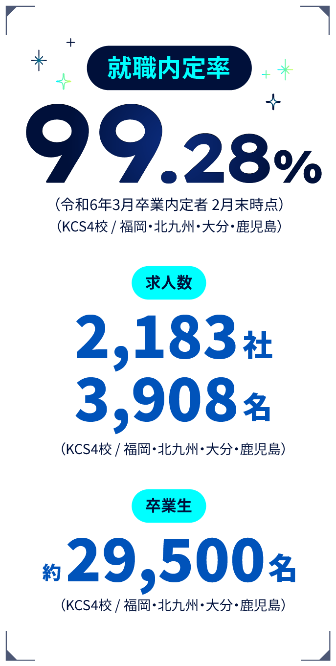 就職内定率 99.28%（令和6年3月卒業内定者 2月末時点）（KCS4校/福岡・北九州・大分・鹿児島） 求人数：2,183社 3,908名（KCS4校/福岡・北九州・大分・鹿児島） 卒業生：約29,500名（KCS4校/福岡・北九州・大分・鹿児島）