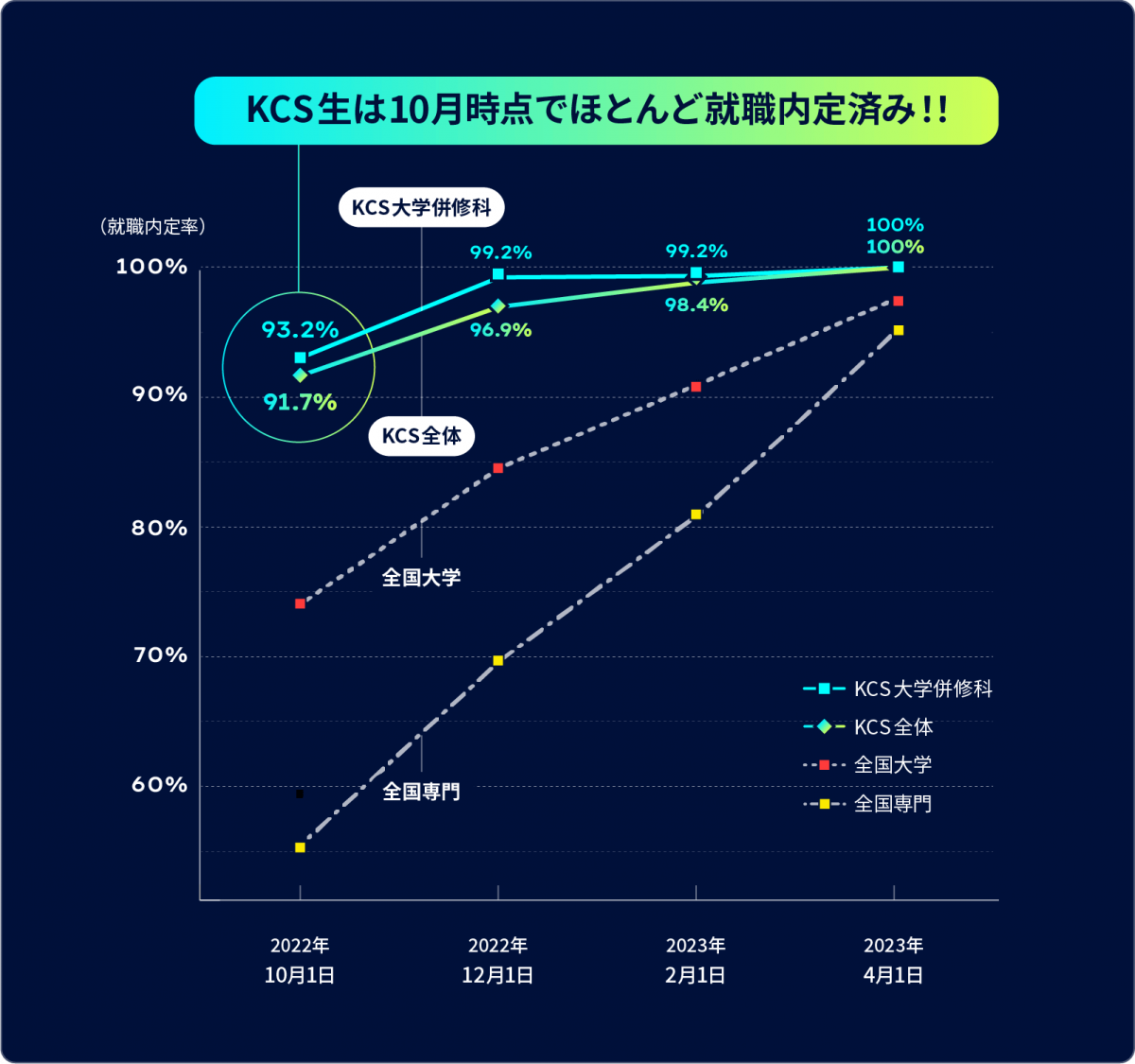 折れ線グラフ：全国の大学・短大・専門学校とKCSの就職内定率遷移の比較 KCS生は10月時点でほとんど就職内定済み!! KCS大学併修科は2022年10月1日 93.2%、2022年12月1日 99.2%、2023年2月1日 99.2%、2023年4月1日 100%。KCS全体は2022年10月1日 91.7%、2022年12月1日 96.9%、2023年2月1日 98.4%、2023年4月1日 100%。全国大学は2022年10月1日 約74%、2022年12月1日 約84%、2023年2月1日 約91%、2023年4月1日 約97%。全国専門は2022年10月1日 約55%、2022年12月1日 約70%、2023年2月1日 約81%、2023年4月1日 約95%。