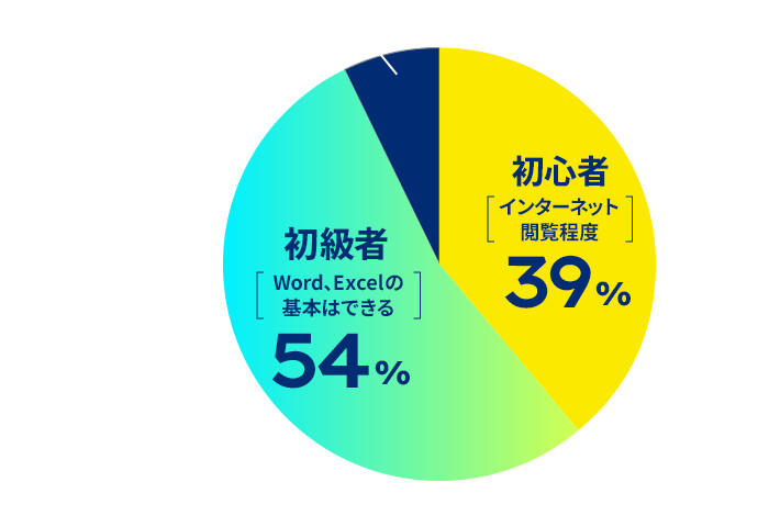 円グラフ：入学前のパソコンに関するレベルは？のアンケート結果。初心者(インターネット閲覧程度)が39%、初級者(Word、Excelの基本は出来る)が54%、中級者(プログラミングの経験があり)が7%。