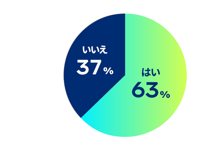 円グラフ：アルバイトをしていますか？のアンケート結果。はいが63%、いいえが37%。