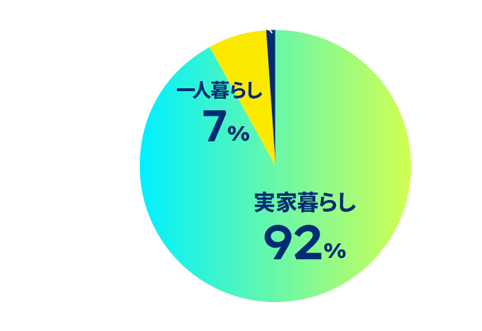 円グラフ：現在の住まいは？のアンケート結果。実家暮らしが92%、一人暮らしが7%、その他が2%。