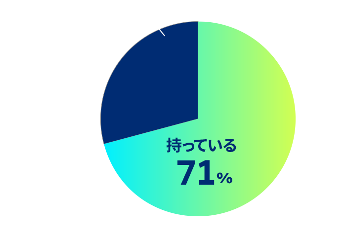 円グラフ：自分用のパソコンをもっていますか？のアンケート結果。持っているが71%、持っていないが29%。