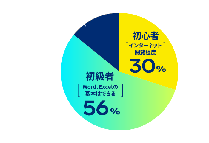 円グラフ：入学前のパソコンに関するレベルは？のアンケート結果。初心者(インターネット閲覧程度)が30%、初級者(Word、Excelの基本は出来る)が56%、中級者(プログラミングの経験があり)が14%。