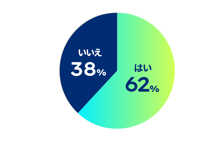円グラフ：アルバイトをしていますか？のアンケート結果。はいが62%、いいえが38%。