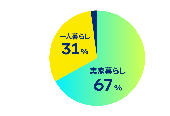 円グラフ：現在の住まいは？のアンケート結果。実家暮らしが67%、一人暮らしが31%、その他が2%。