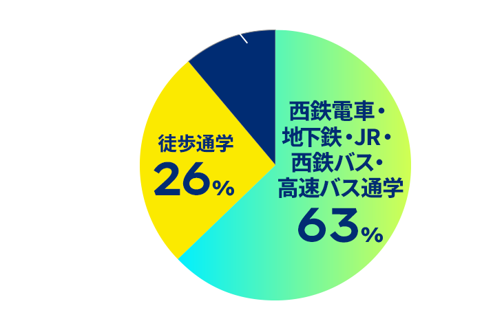 円グラフ：通学手段は？のアンケート結果。西鉄電車・地下鉄・JR・西鉄バス・高速バス通学が63%、徒歩通学が26%、自転車通学が11%。