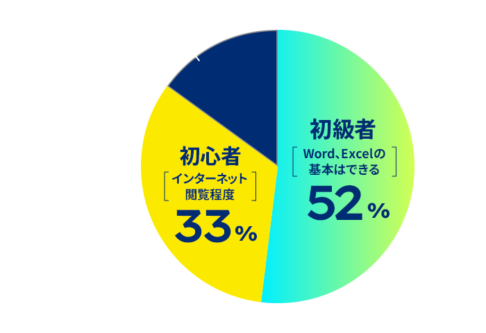 円グラフ：入学前のパソコンに関するレベルは？のアンケート結果。初級者(Word、Excelの基本は出来る)が52%、初心者(インターネット閲覧程度)が33%、中級者(プログラミングの経験があり)が15%。