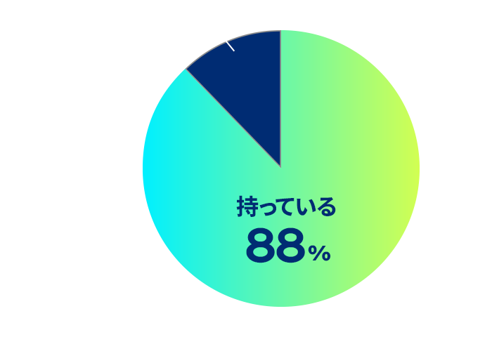 円グラフ：自分用のパソコンをもっていますか？のアンケート結果。持っているが88%、持っていないが12%。
