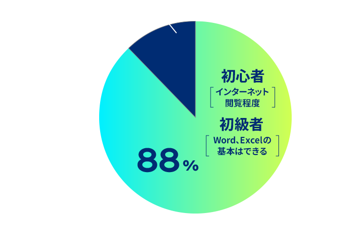 円グラフ：入学前のパソコンに関するレベルは？のアンケート結果。初心者(インターネット閲覧程度)・初級者(Word、Excelの基本は出来る)が88%、中級者(プログラミングの経験があり)が12%。