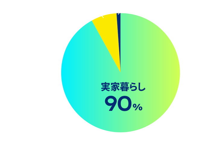 円グラフ：現在の住まいは？のアンケート結果。実家暮らしが90%、一人暮らしが9%、その他が1%。