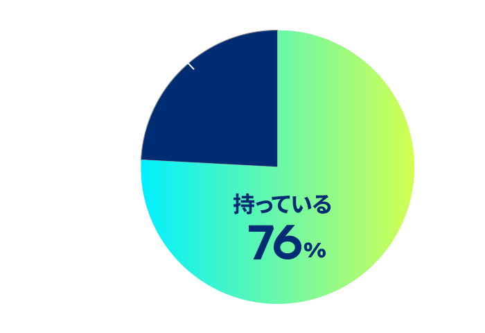 円グラフ：自分用のパソコンをもっていますか？のアンケート結果。持っているが76%、持っていないが24%。