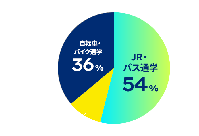円グラフ：通学手段は？のアンケート結果。JR・バス通学が54%、徒歩通学が10%、自転車・バイク通学が36%。