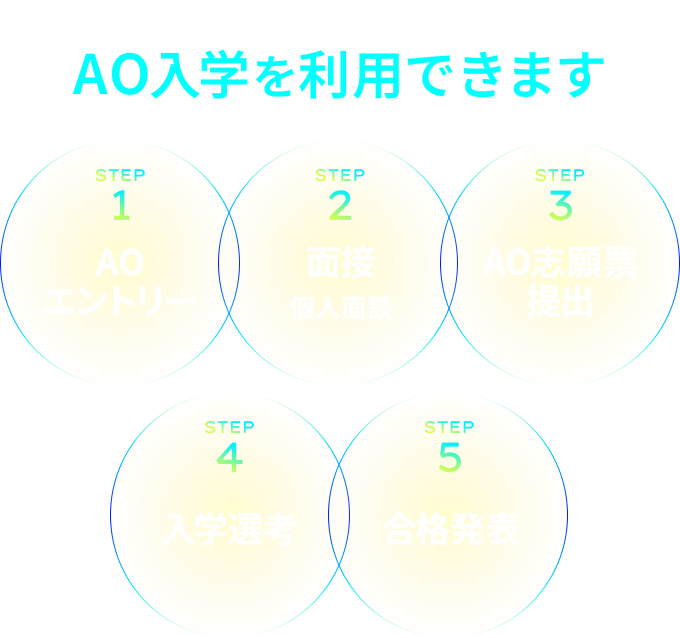 高校を既に卒業されている皆さまもAO入学を利用できます STEP1：AOエントリー、STEP2：面接 個人面談、STEP3：AO志願票提出、STEP4：入学選考、STEP5：合格発表