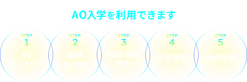 高校を既に卒業されている皆さまもAO入学を利用できます STEP1：AOエントリー、STEP2：面接 個人面談、STEP3：AO志願票提出、STEP4：入学選考、STEP5：合格発表