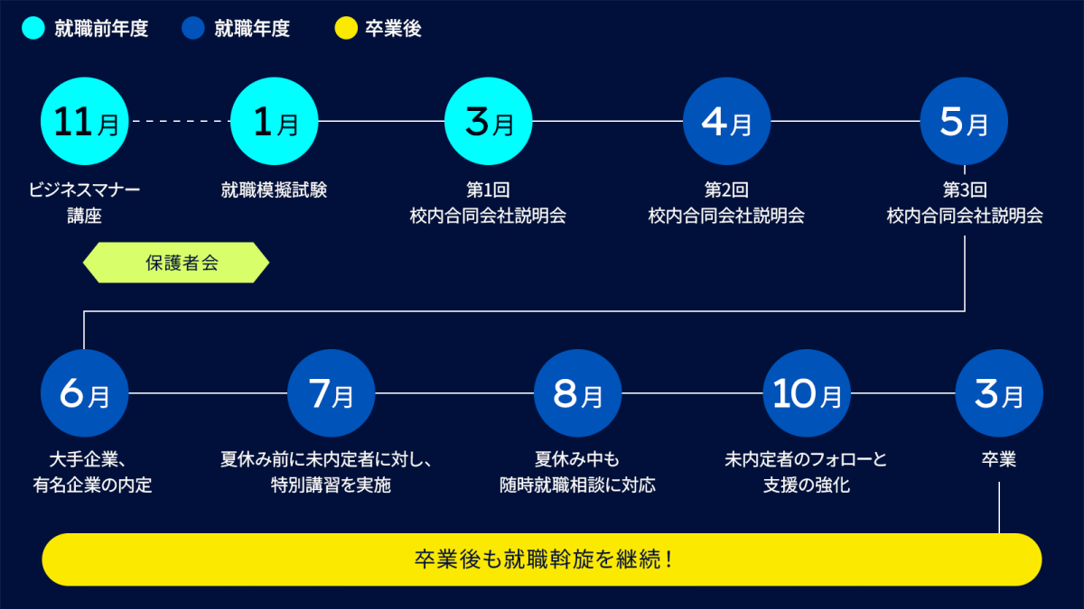 就職前年度と就職年度、卒業後に分けて就職活動スケジュールを説明します。就職前年度：11月 ビジネスマナー講座。11月から1月の間 保護者会。1月 就職模擬試験。3月 第1回校内合同会社説明会。就職年度：4月 第2回校内合同会社説明会。5月 第3回校内合同会社説明会。6月 大手企業、有名企業の内定。7月 夏休み前に未内定者に対し、特別講習を実施。8月 夏休み中も随時就職相談に対応。10月 未内定者のフォローと支援の強化。3月 卒業。 卒業後：卒業後も就職斡旋を継続！