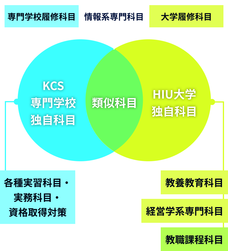 専門学校履修科目と大学履修科目があり、KCS専門学校とHIU大学では情報系専門科目を類似科目として共有化しています。KCS専門学校独自科目は、各種実習科目・実務科目・資格取得対策があります。HIU大学独自科目は、教養教育科目と経営学系専門科目、教職課程科目があります。