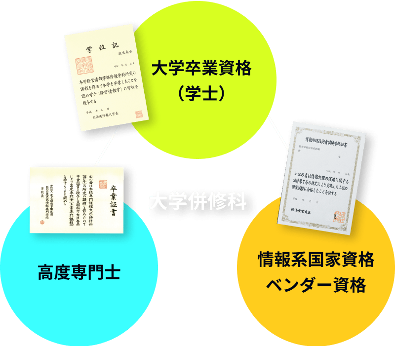 大学併修科で取得できる資格。大学卒業資格（学士）、高度専門士、情報系国家資格、ベンダー資格。