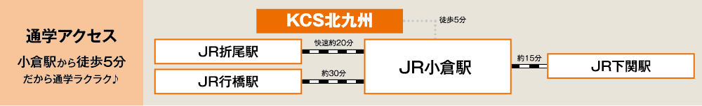 通学アクセス 小倉駅から徒歩5分だから通学ラクラク♪ JR折尾駅からのアクセスは、JR折尾駅からJR小倉駅まで快速で約20分、JR小倉駅で降車し徒歩5分でKCS北九州に到着します。JR行橋駅からのアクセスは、JR行橋駅からJR小倉駅まで約30分、JR小倉駅で降車し徒歩5分でKCS北九州に到着します。JR下関駅からのアクセスは、JR下関駅からJR小倉駅まで約15分、JR小倉駅で降車し徒歩5分でKCS北九州に到着します。