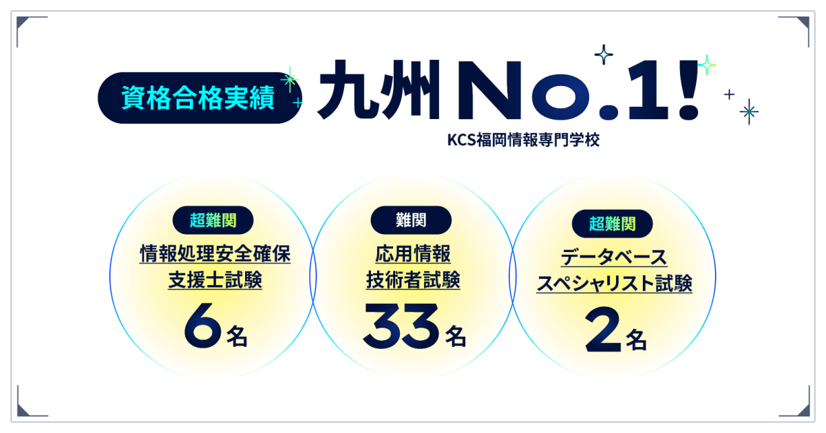 資格合格実績 九州No.1! KCS福岡情報専門学校 超難関 情報処理安全確保支援士試験：6名、難関 応用情報技術者試験：33名、超難関 データベーススペシャリスト試験：2名