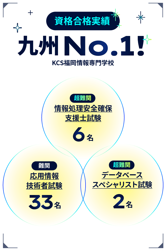 資格合格実績 九州No.1! KCS福岡情報専門学校 超難関 情報処理安全確保支援士試験：6名、難関 応用情報技術者試験：33名、超難関 データベーススペシャリスト試験：2名