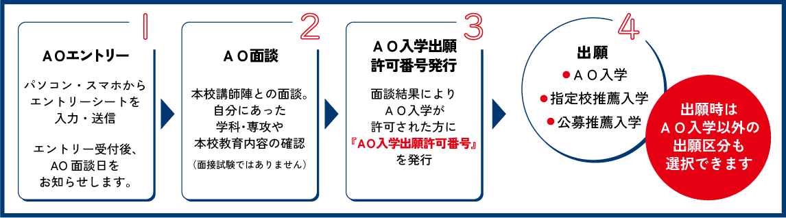 1：AOエントリー パソコン・スマホからエントリーシートを入力・送信。エントリー受付後、AO面談日をお知らせします。 2：AO面談 本校講師陣との面談。自分にあった学科・専攻や本校教育内容の確認（面接試験ではありません）。 3：AO入学出願許可番号発行 面談結果によりAO入学が許可された方に『AO入学出願許可番号』を発行。 4：出願 AO入学、指定校推薦入学、公募推薦入学。出願時はAO入学以外の出願区分も選択できます。