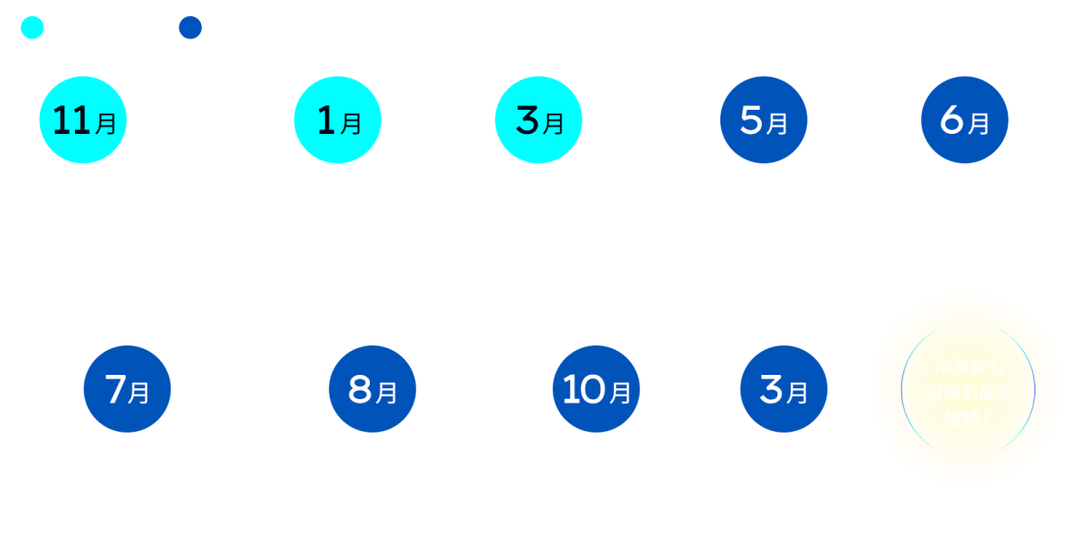 就職前年度と就職年度に分けて就職活動スケジュールを説明します。就職前年度：11月 ビジネスマナー講座。11月から1月の間 保護者会。1月 就職模擬試験。3月 第1回校内合同会社説明会。就職年度：5月 第2回校内合同会社説明会。6月 大手企業、有名企業の内定。7月 夏休み前に未内定者に対し、特別講習を実施。8月 夏休み中も随時就職相談に対応。10月 未内定者のフォローと支援の強化。3月 卒業。卒業後も就職斡旋を継続！