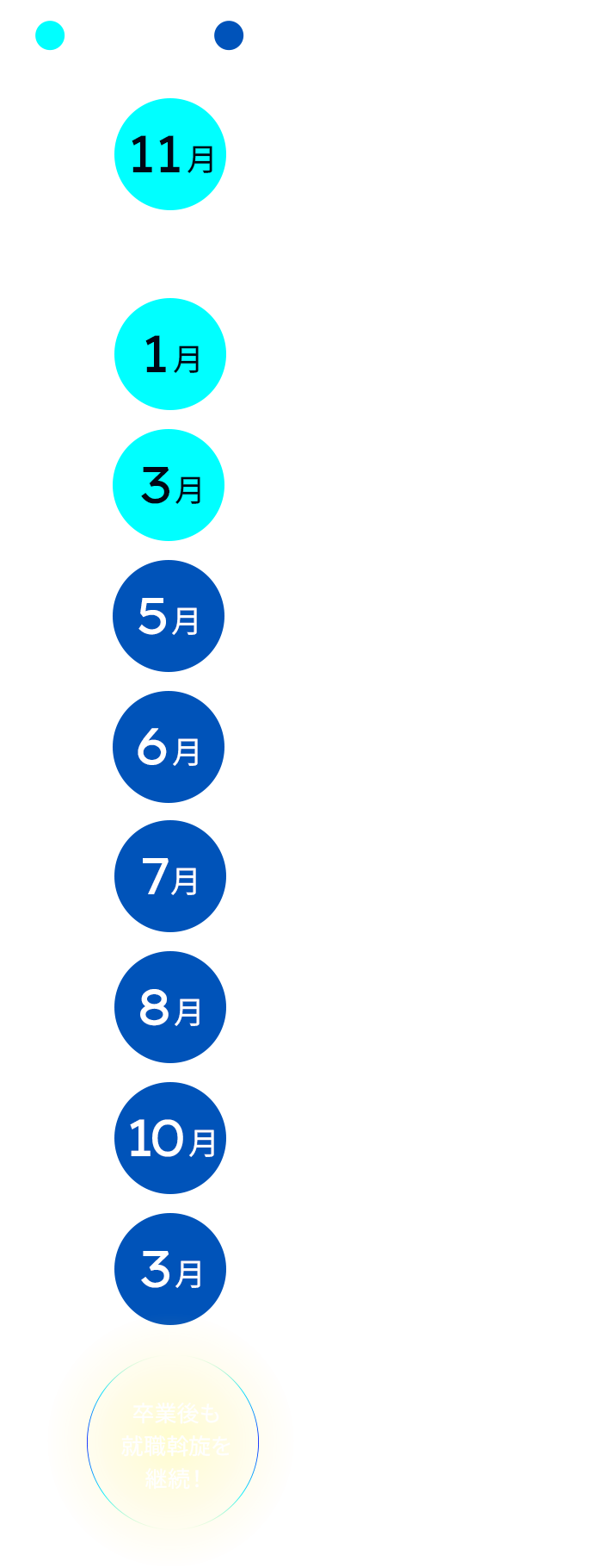 就職前年度と就職年度に分けて就職活動スケジュールを説明します。就職前年度：11月 ビジネスマナー講座。11月から1月の間 保護者会。1月 就職模擬試験。3月 第1回校内合同会社説明会。就職年度：5月 第2回校内合同会社説明会。6月 大手企業、有名企業の内定。7月 夏休み前に未内定者に対し、特別講習を実施。8月 夏休み中も随時就職相談に対応。10月 未内定者のフォローと支援の強化。3月 卒業。卒業後も就職斡旋を継続！