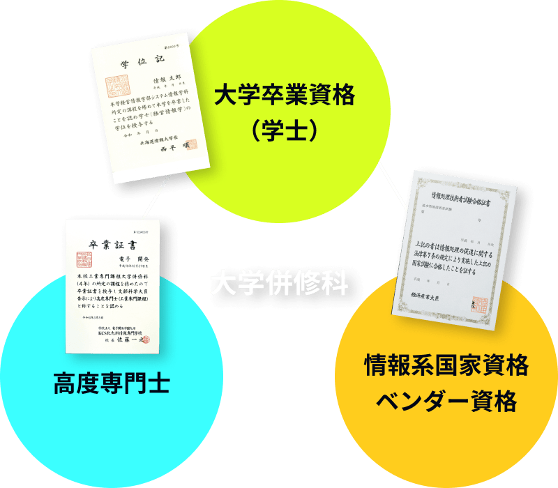 大学併修科で取得できる資格。大学卒業資格（学士）、高度専門士、情報系国家資格、ベンダー資格。