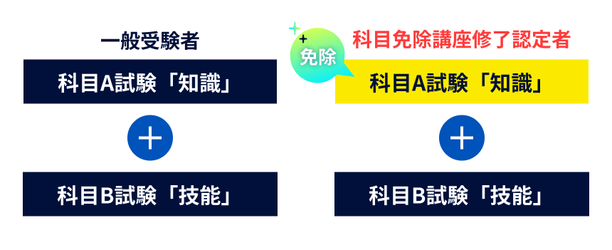 一般受験者は、科目A試験「知識」+科目B試験「技能」。科目験免除講座修了認定者は科目A試験「知識」免除+科目B試験「技能」。