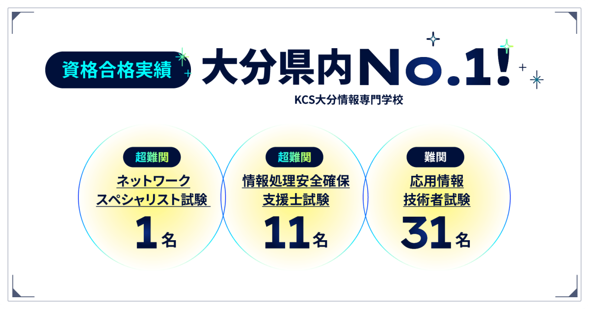 資格合格実績 大分県内No.1! KCS大分情報専門学校 超難関 ネットワークスペシャリスト試験：1名、超難関 情報処理安全確保支援士試験：11名、難関 応用情報技術者試験：31名