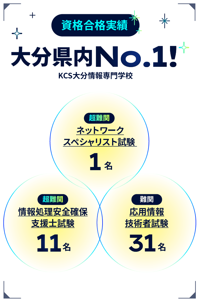 資格合格実績 大分県内No.1! KCS大分情報専門学校 超難関 ネットワークスペシャリスト試験：1名、超難関 情報処理安全確保支援士試験：11名、難関 応用情報技術者試験：31名