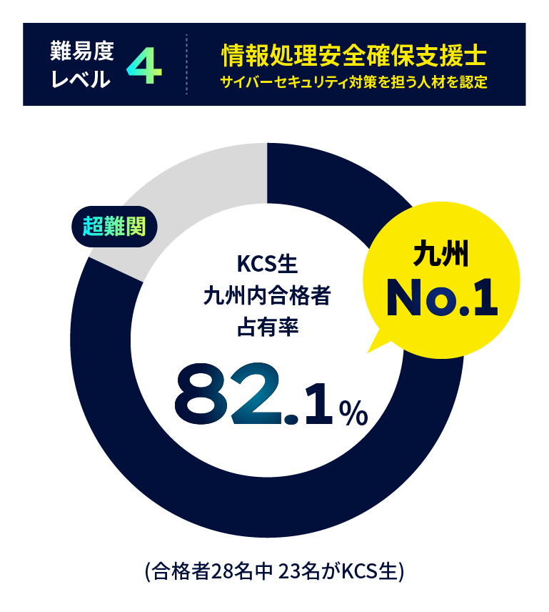 難易度レベル4：情報処理安全確保支援士 サイバーセキュリティ対策を担う人材を認定。超難関 KCS生九州内合格者専有率82.1% 九州No.1 （合格者28名中 23名がKCS生）