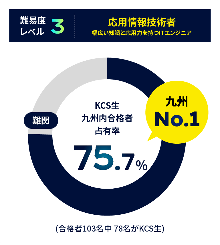 難易度レベル3：応用情報技術者 幅広い知識と応用力を持つITエンジニア 難関 KCS生九州内合格者専有率75.7% 九州No.1（合格者103名中 78名がKCS生）