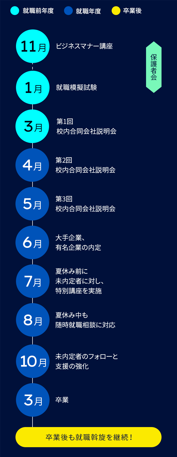 就職前年度と就職年度、卒業後に分けて就職活動スケジュールを説明します。就職前年度：11月 ビジネスマナー講座。11月から1月の間 保護者会。1月 就職模擬試験。3月 第1回校内合同会社説明会。就職年度：4月 第2回校内合同会社説明会。5月 第3回校内合同会社説明会。6月 大手企業、有名企業の内定。7月 夏休み前に未内定者に対し、特別講座を実施。8月 夏休み中も随時就職相談に対応。10月 未内定者のフォローと支援の強化。3月 卒業。 卒業後：卒業後も就職斡旋を継続！