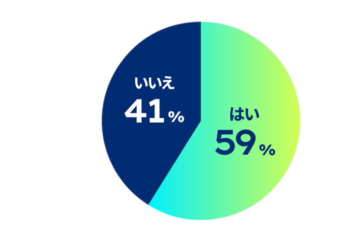 円グラフ：アルバイトをしていますか？のアンケート結果。はいが59%、いいえが41%。
