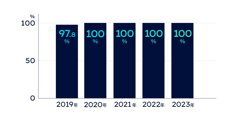 棒グラフ：過去5年間の就職実績。2018年は100%、2019年は97.8%、2020年は100%、2021年は100%、2022年は100%。